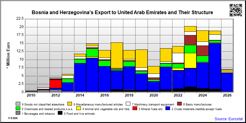 Bosnia and Herzegovina's export yearly from United Arab Emirates