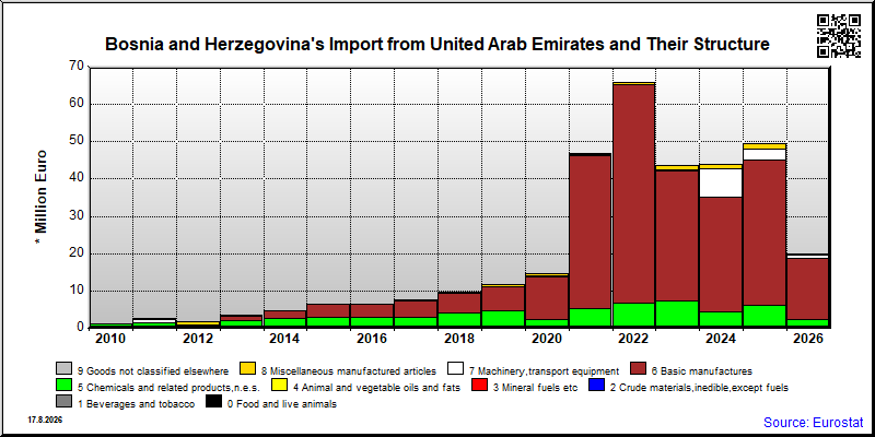 Bosnia and Herzegovina's import yearly to United Arab Emirates