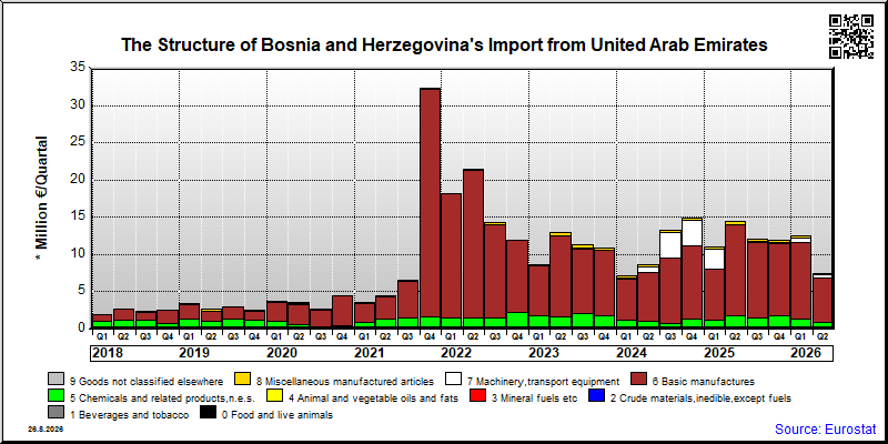 Bosnia and Herzegovina's import quarterly to United Arab Emirates