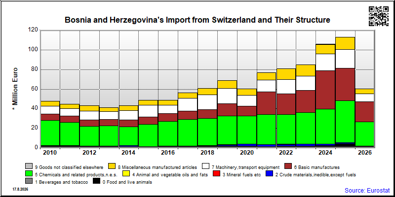 Bosnia and Herzegovina's import yearly to Switzerland