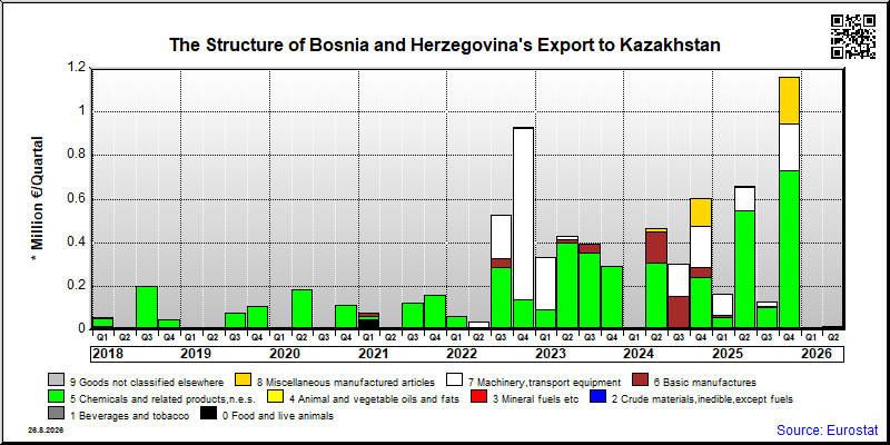 Bosnia and Herzegovina's export quarterly from Kazakhstan