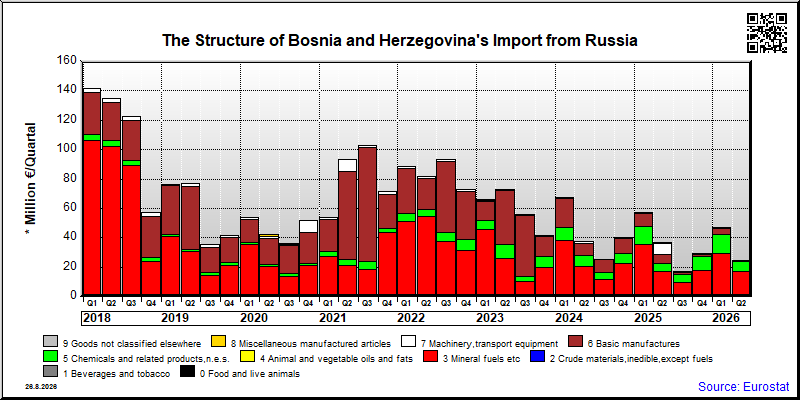 Bosnia and Herzegovina's import quarterly to Russia