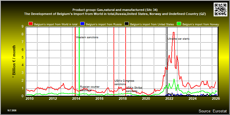 Product group: Gas,natural and manufactured (Sitc 34) The Development of Belgium's Import from World in total,Russia,United States, Norway and Undefined Country (QZ)