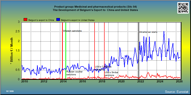 Product group: Medicinal and pharmaceutical products (Sitc 54) The Development of Belgium's Export to  China and United States