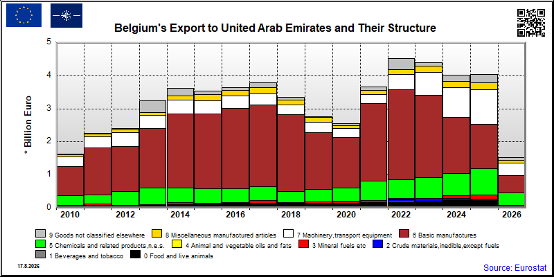 Belgium's export yearly from United Arab Emirates