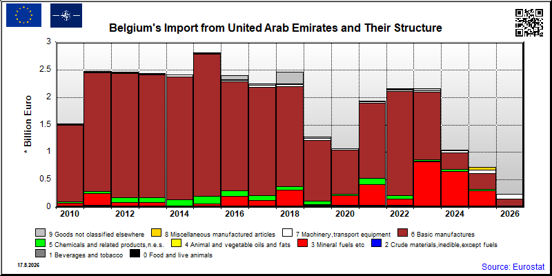 Belgium's import yearly to United Arab Emirates