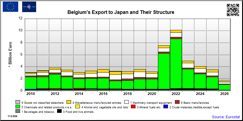 Belgium's export yearly from Japan