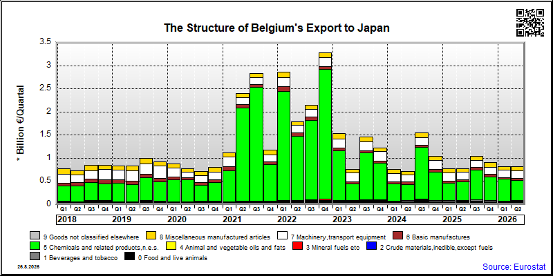 Belgium's export quarterly from Japan
