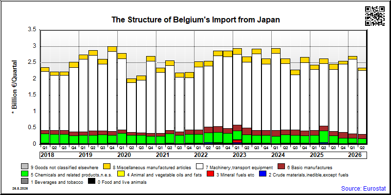 Belgium's import quarterly to Japan