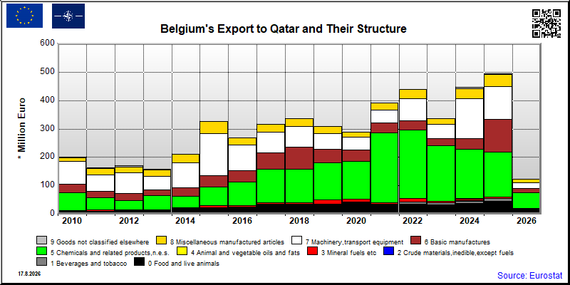 Belgium's export yearly from Qatar