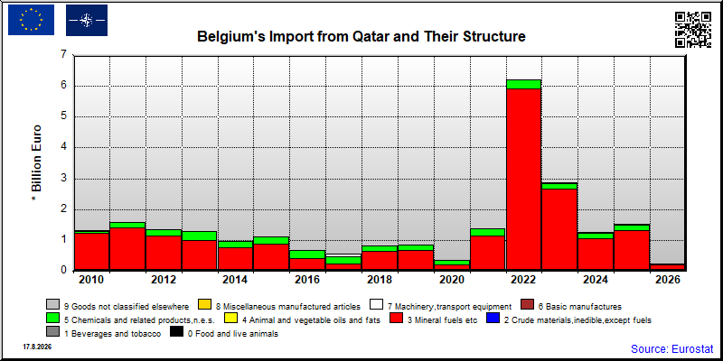 Belgium's import yearly to Qatar