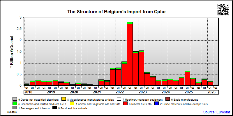 Belgium's import quarterly to Qatar