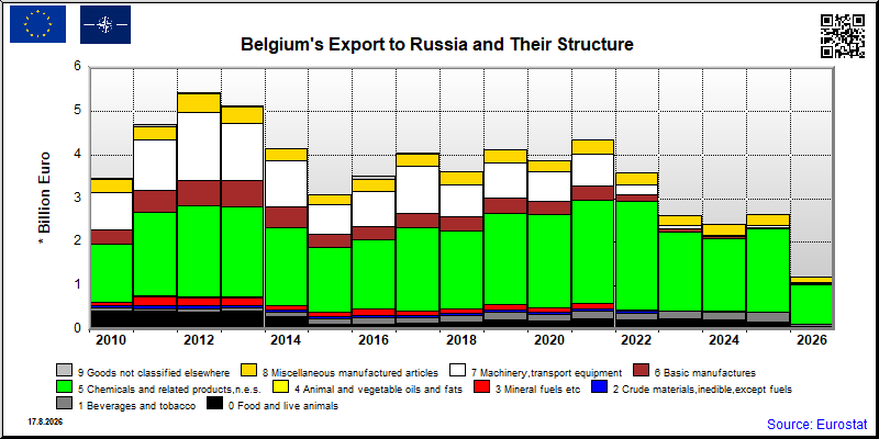 Belgium's export yearly from Russia
