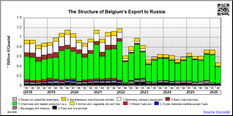 Belgium's export quarterly from Russia