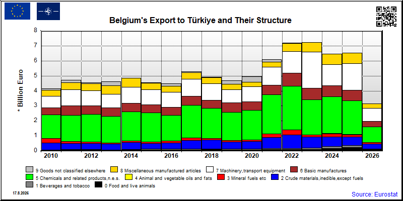 Belgium's export yearly from Türkiye