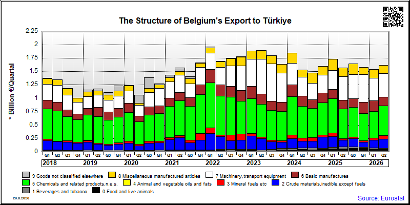 Belgium's export quarterly from Türkiye