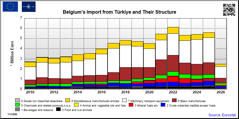 Belgium's import yearly to Türkiye