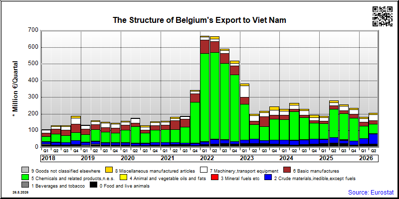 Belgium's export quarterly from Viet Nam