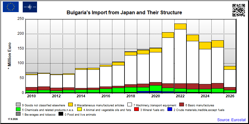 Bulgaria's import yearly to Japan