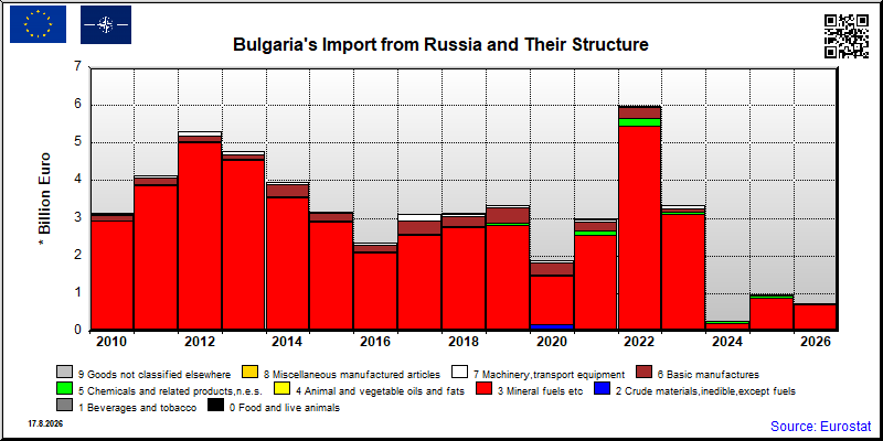 Bulgaria's import yearly to Russia