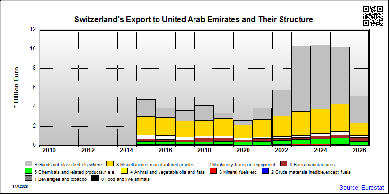 Switzerland's export yearly from United Arab Emirates