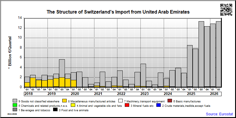 Switzerland's import quarterly to United Arab Emirates