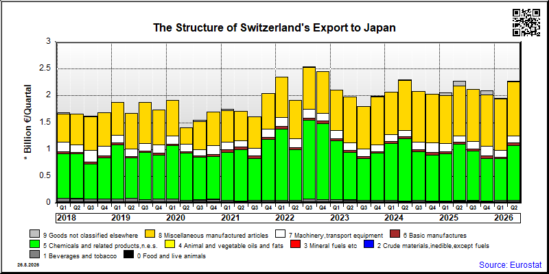 Switzerland's export quarterly from Japan