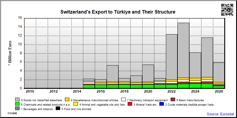 Switzerland's export yearly from Türkiye
