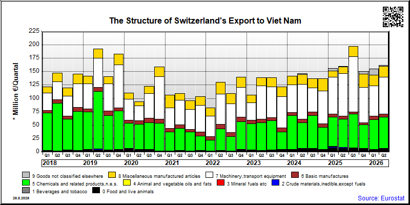 Switzerland's export quarterly from Viet Nam