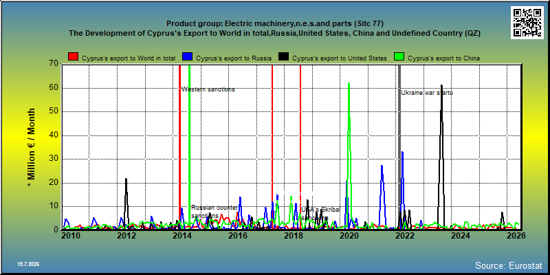 Product group: Electric machinery,n.e.s.and parts (Sitc 77) The Development of Cyprus's Export to World in total,Russia,United States, China and Undefined Country (QZ)