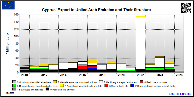 Cyprus's export yearly from United Arab Emirates