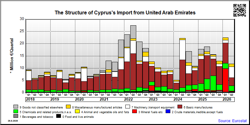 Cyprus's import quarterly to United Arab Emirates