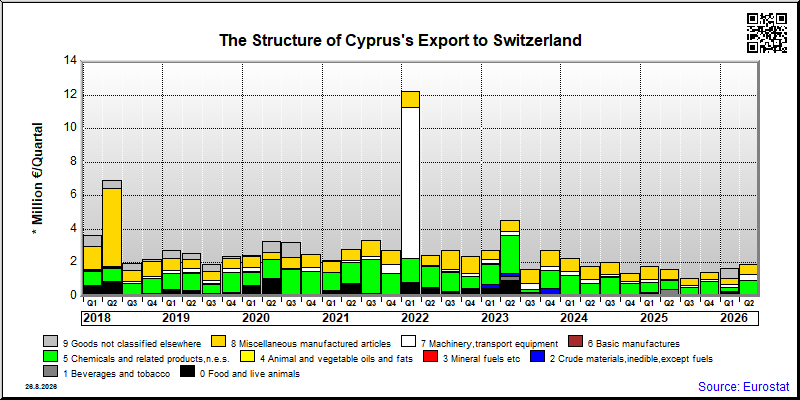 Cyprus's export quarterly from Switzerland