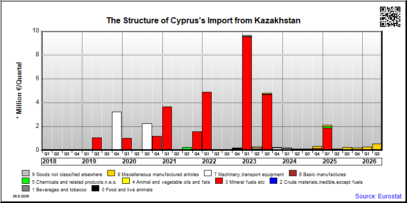 Cyprus's import quarterly to Kazakhstan