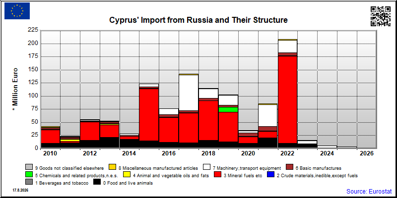 Cyprus's import yearly to Russia