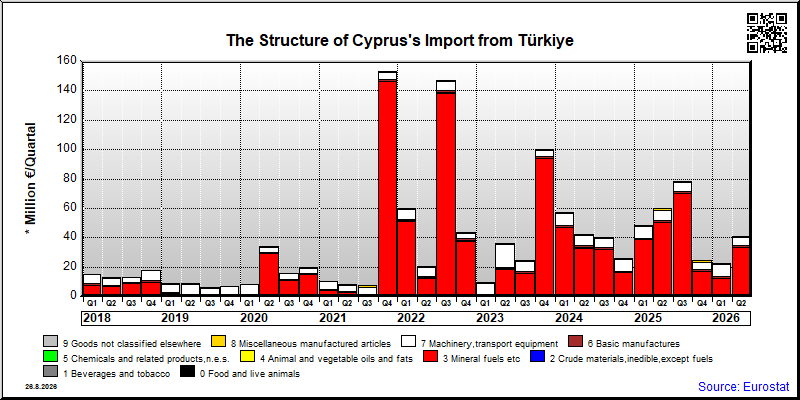 Cyprus's import quarterly to Türkiye