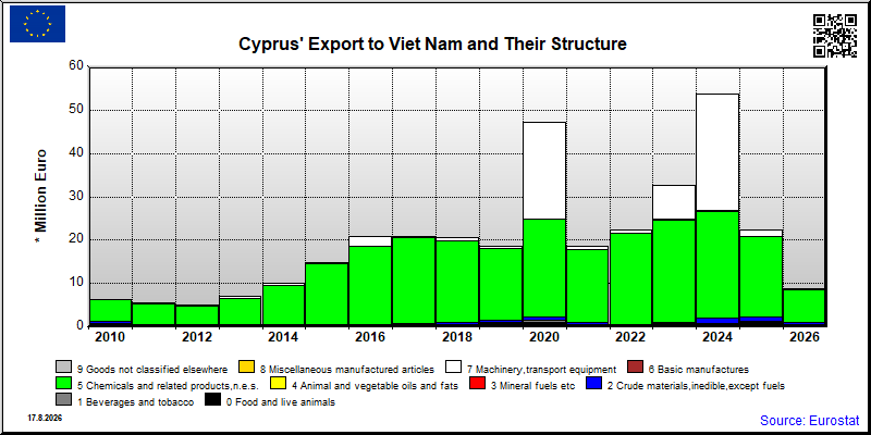 Cyprus's export yearly from Viet Nam