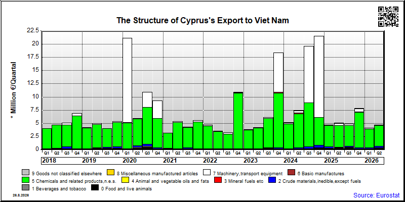 Cyprus's export quarterly from Viet Nam