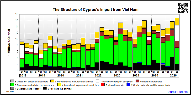 Cyprus's import quarterly to Viet Nam