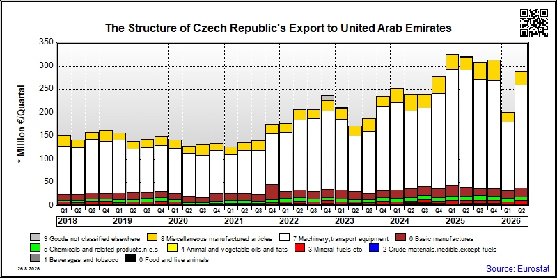 Czech Republic's export quarterly from United Arab Emirates