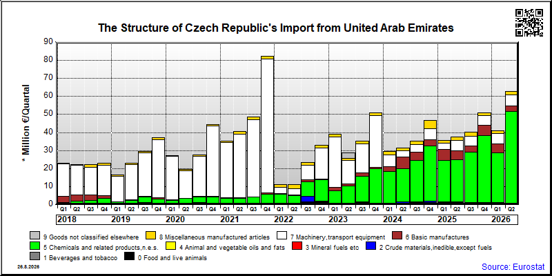 Czech Republic's import quarterly to United Arab Emirates