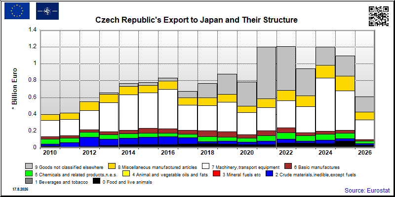 Czech Republic's export yearly from Japan