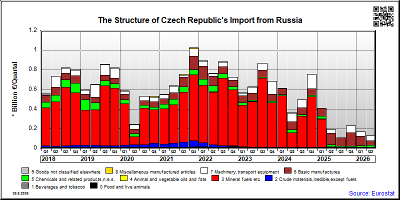 Czech Republic's import quarterly to Russia