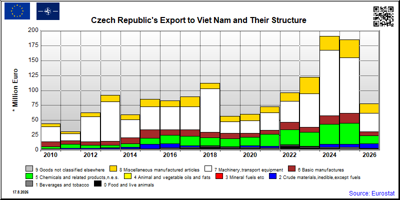 Czech Republic's export yearly from Viet Nam