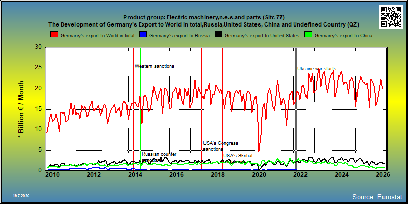 Product group: Electric machinery,n.e.s.and parts (Sitc 77) The Development of Germany's Export to World in total,Russia,United States, China and Undefined Country (QZ)