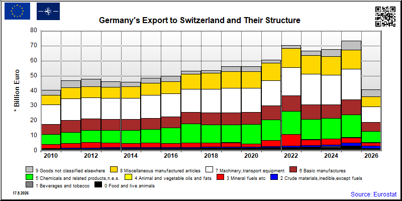 Germany's export yearly from Switzerland