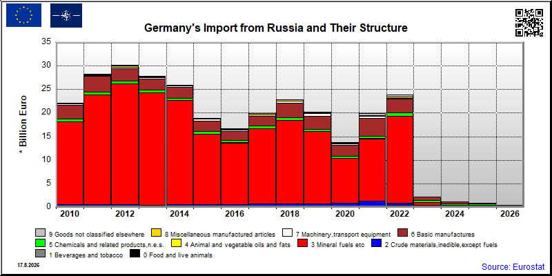 Germany's import yearly to Russia