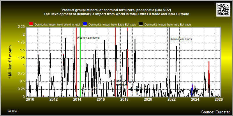 Product group: Mineral or chemical fertilizers, phosphatic (Sitc 5622)  The Development of Denmark's Import from World in total, Extra EU trade and Intra EU trade