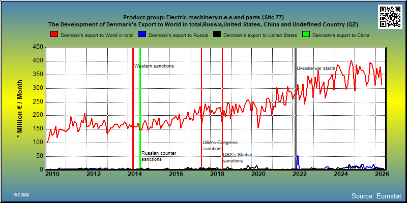 Product group: Electric machinery,n.e.s.and parts (Sitc 77) The Development of Denmark's Export to World in total,Russia,United States, China and Undefined Country (QZ)