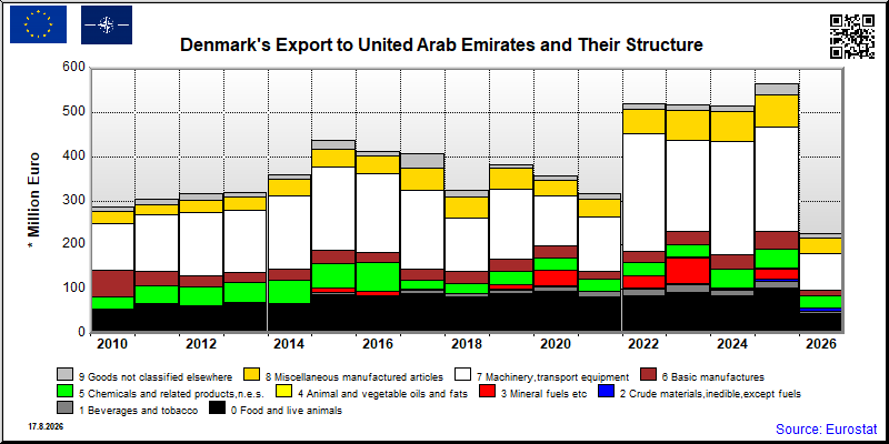 Denmark's export yearly from United Arab Emirates